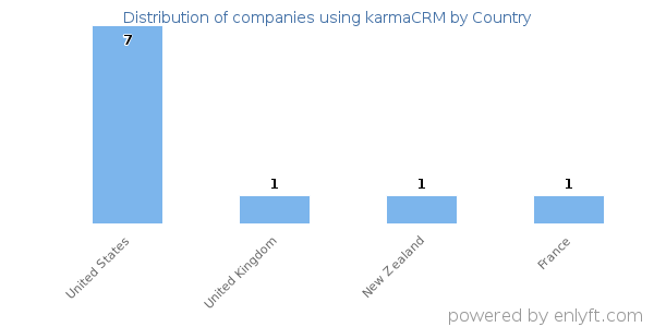 karmaCRM customers by country