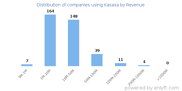 Kasasa clients - distribution by company revenue