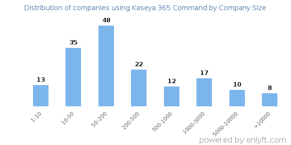Companies using Kaseya 365 Command, by size (number of employees)