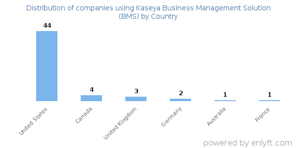 Kaseya Business Management Solution (BMS) customers by country