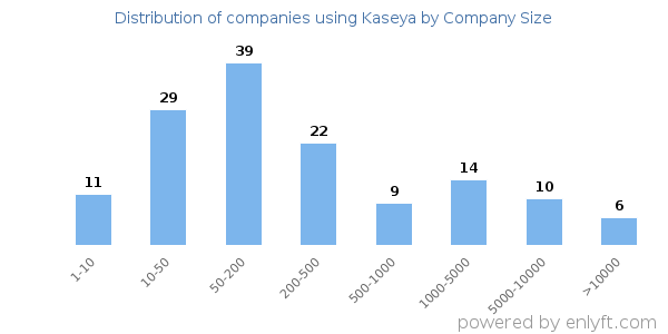 Companies using Kaseya, by size (number of employees)
