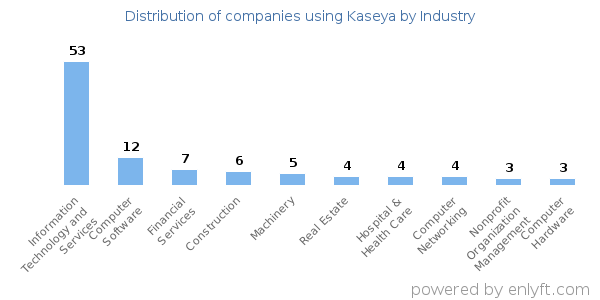 Companies using Kaseya - Distribution by industry