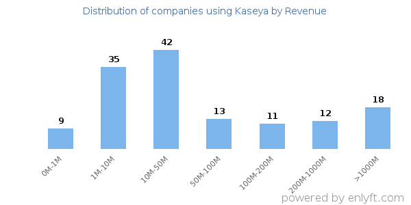 Kaseya clients - distribution by company revenue