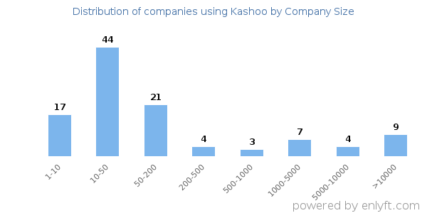 Companies using Kashoo, by size (number of employees)