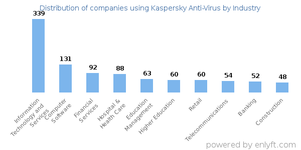Companies using Kaspersky Anti-Virus - Distribution by industry