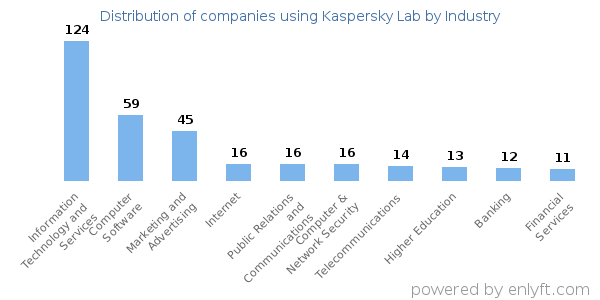 Companies using Kaspersky Lab - Distribution by industry