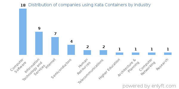 Companies using Kata Containers - Distribution by industry