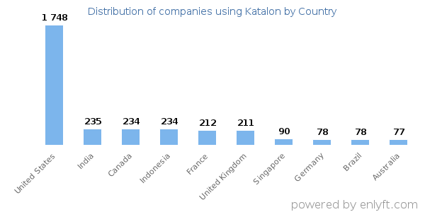 Katalon customers by country