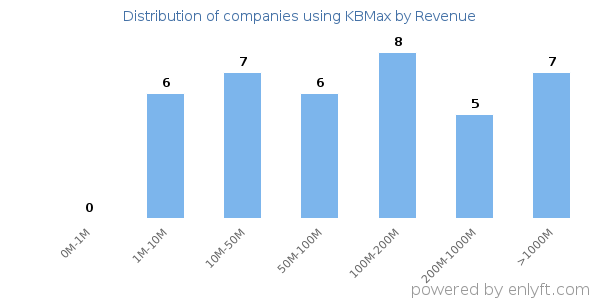 KBMax clients - distribution by company revenue
