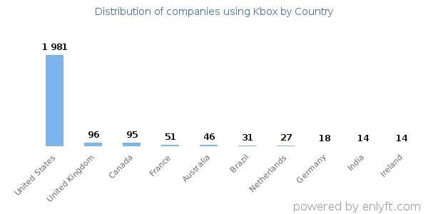 Kbox customers by country