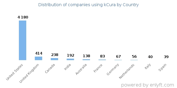 kCura customers by country