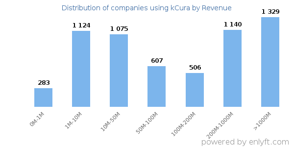 kCura clients - distribution by company revenue