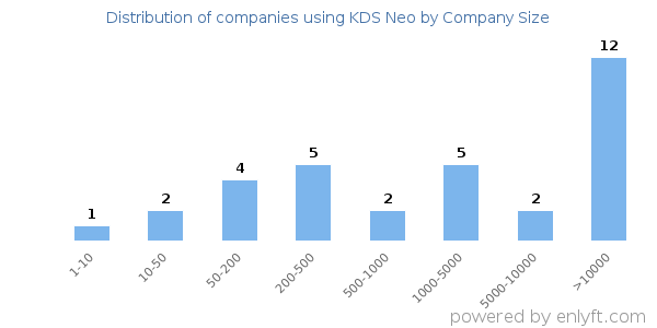 Companies using KDS Neo, by size (number of employees)