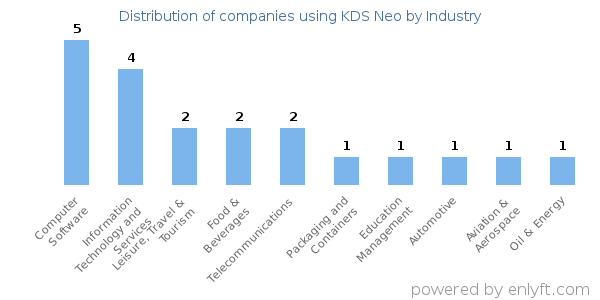 Companies using KDS Neo - Distribution by industry