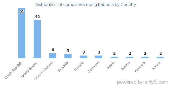 Keboola customers by country