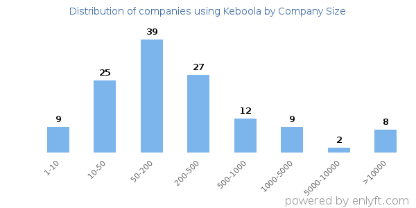 Companies using Keboola, by size (number of employees)