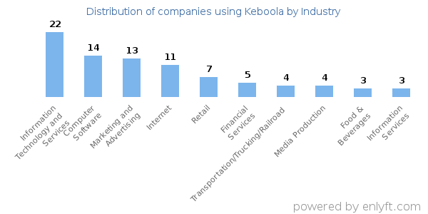 Companies using Keboola - Distribution by industry
