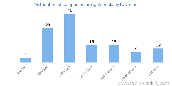 Keboola clients - distribution by company revenue