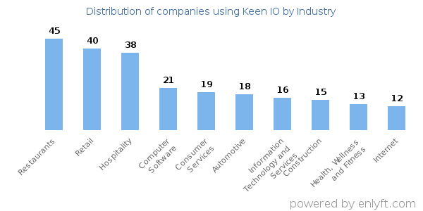 Companies using Keen IO - Distribution by industry