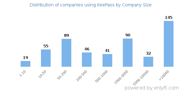Companies using KeePass, by size (number of employees)