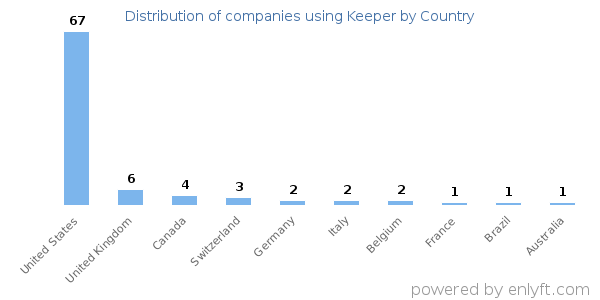 Keeper customers by country
