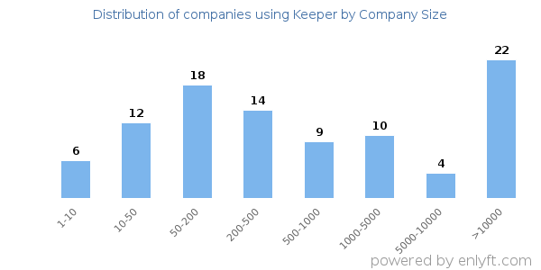 Companies using Keeper, by size (number of employees)
