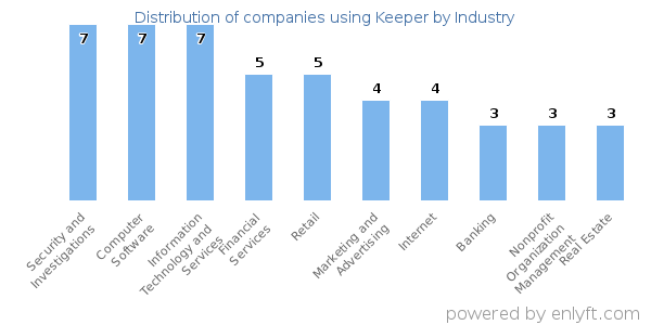Companies using Keeper - Distribution by industry