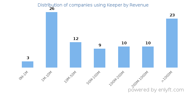 Keeper clients - distribution by company revenue