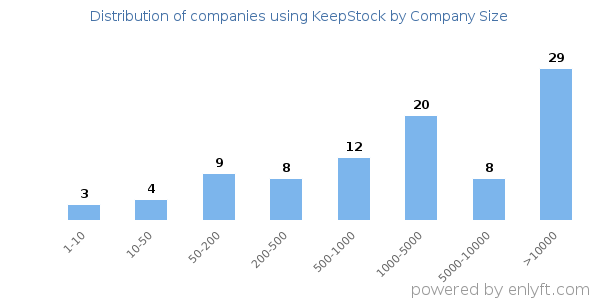 Companies using KeepStock, by size (number of employees)