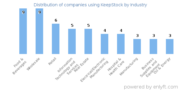 Companies using KeepStock - Distribution by industry