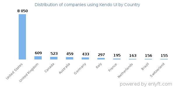 Kendo UI customers by country
