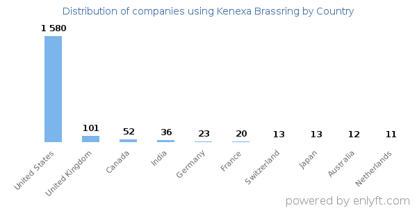 Kenexa Brassring customers by country