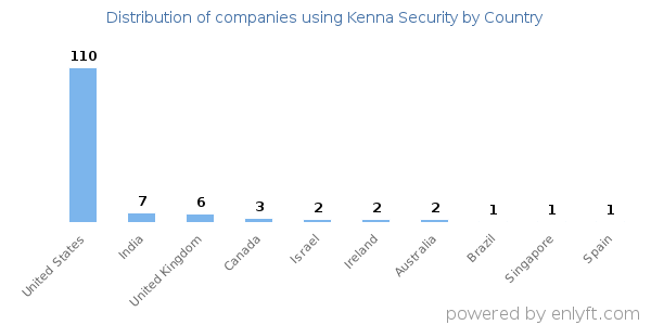 Kenna Security customers by country