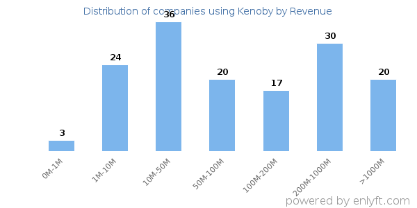 Kenoby clients - distribution by company revenue