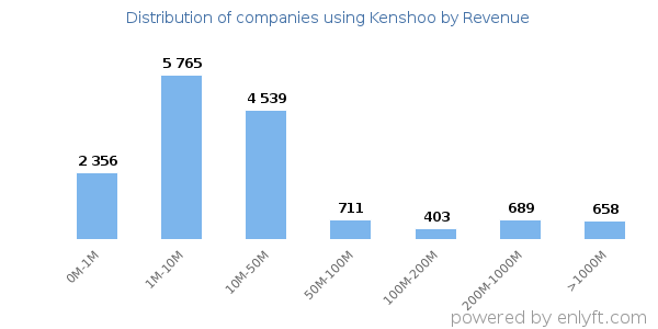 Kenshoo clients - distribution by company revenue