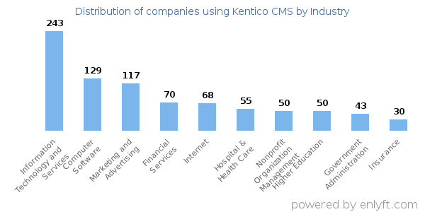 Companies using Kentico CMS - Distribution by industry