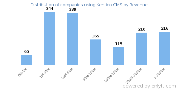 Kentico CMS clients - distribution by company revenue