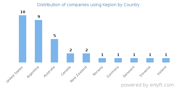 Kepion customers by country