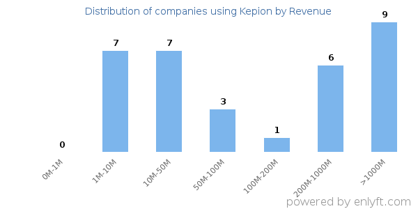 Kepion clients - distribution by company revenue