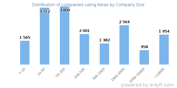 Companies using Keras, by size (number of employees)
