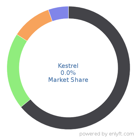 Kestrel market share in Web Servers is about 0.0%