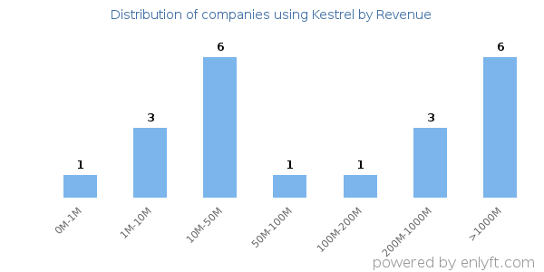 Kestrel clients - distribution by company revenue