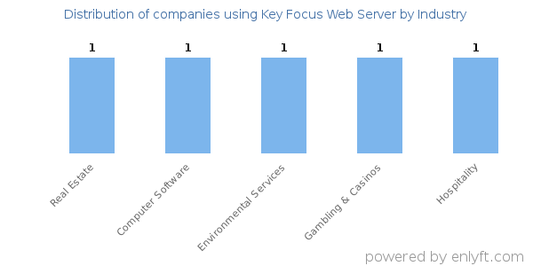 Companies using Key Focus Web Server - Distribution by industry