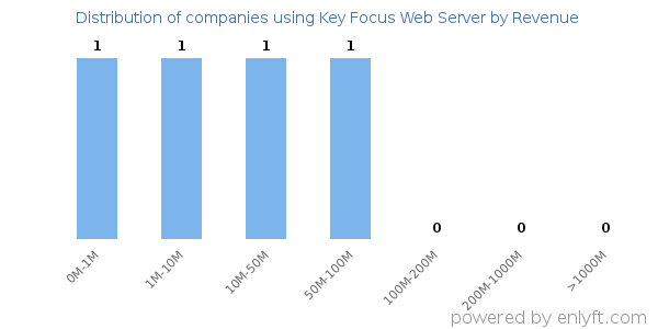 Key Focus Web Server clients - distribution by company revenue