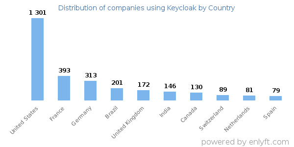 Keycloak customers by country