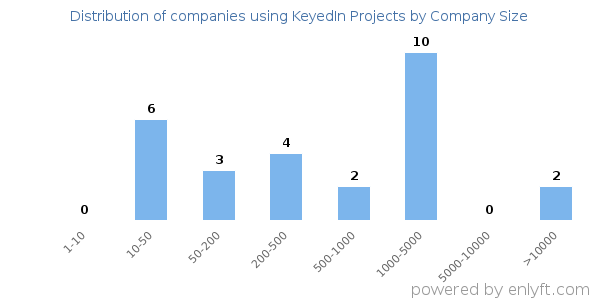 Companies using KeyedIn Projects, by size (number of employees)