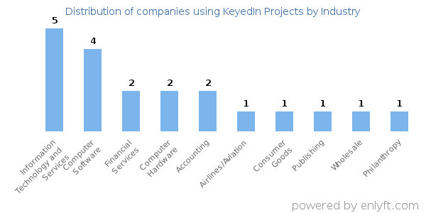 Companies using KeyedIn Projects - Distribution by industry