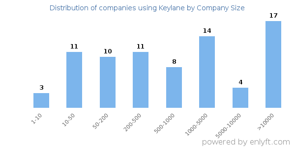 Companies using Keylane, by size (number of employees)