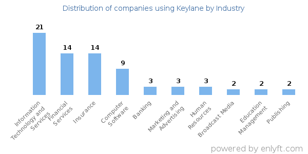 Companies using Keylane - Distribution by industry