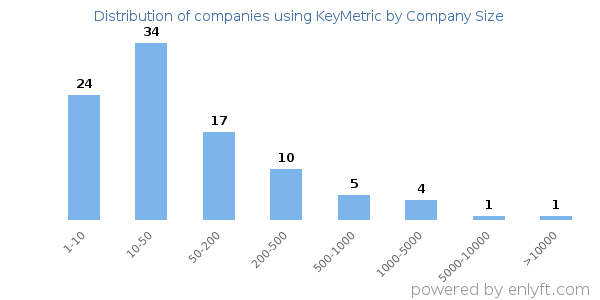 Companies using KeyMetric, by size (number of employees)